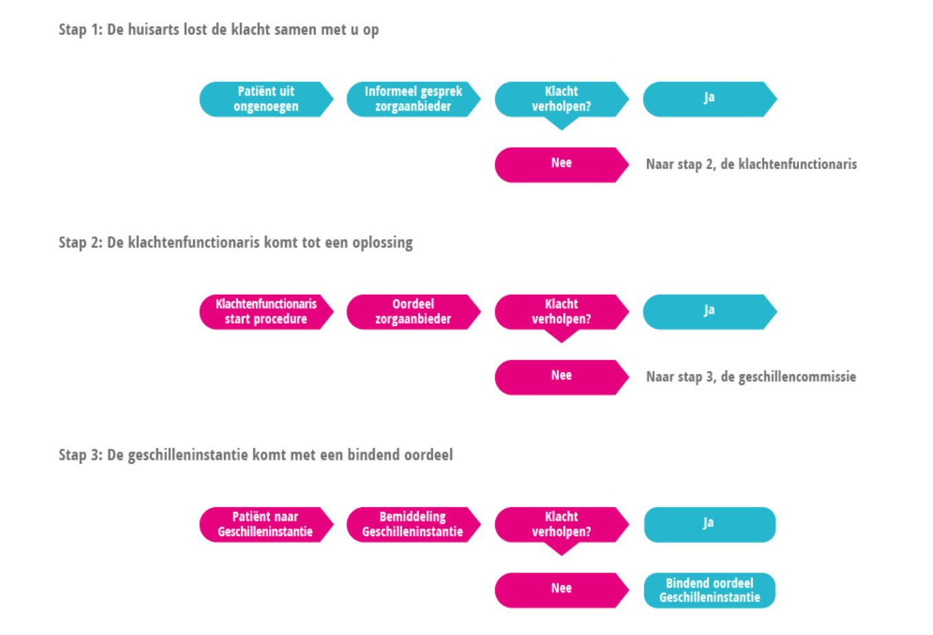 Stroomschema klachtenprocedure
